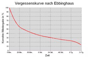 Vergessenskurve des Psychologen Hermann Ebbinghaus 